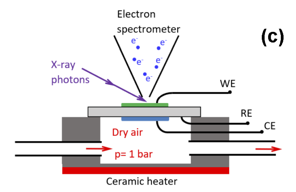 Example of high temperature (HT) NAP-XPS setup for operando studies of solid oxide fuels cell.